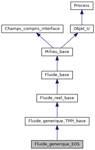 ../../../../../_images/classFluide__generique__EOS__inherit__graph.png