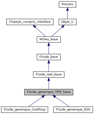 ../../../../../_images/classFluide__generique__TPPI__base__inherit__graph.png