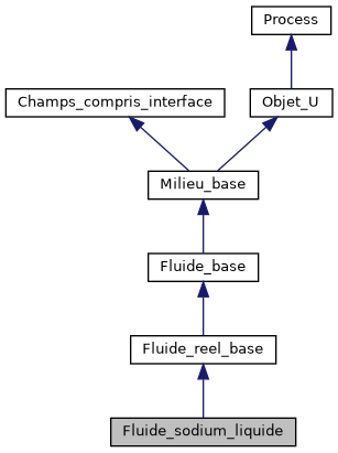 ../../../../../_images/classFluide__sodium__liquide__inherit__graph.png