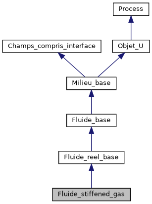 ../../../../../_images/classFluide__stiffened__gas__inherit__graph.png