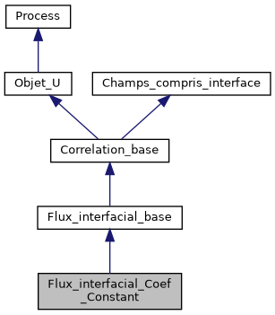 ../../../../../_images/classFlux__interfacial__Coef__Constant__inherit__graph.png