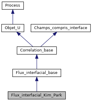 ../../../../../_images/classFlux__interfacial__Kim__Park__inherit__graph.png