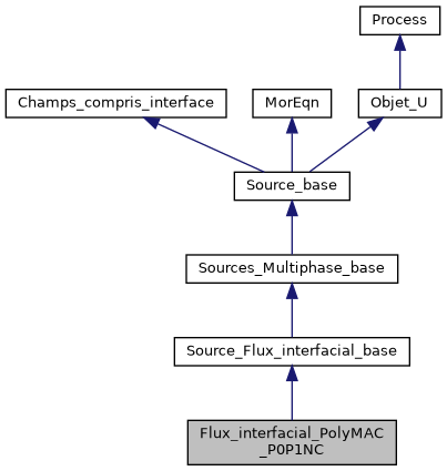 ../../../../../_images/classFlux__interfacial__PolyMAC__P0P1NC__inherit__graph.png