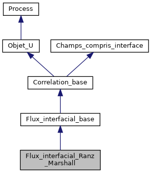 ../../../../../_images/classFlux__interfacial__Ranz__Marshall__inherit__graph.png