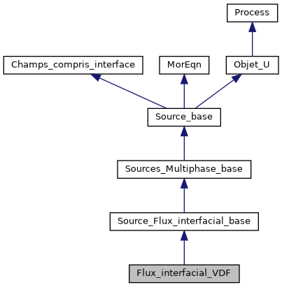 ../../../../../_images/classFlux__interfacial__VDF__inherit__graph.png