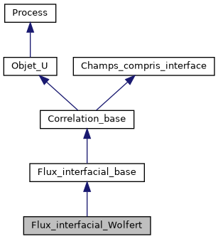 ../../../../../_images/classFlux__interfacial__Wolfert__inherit__graph.png