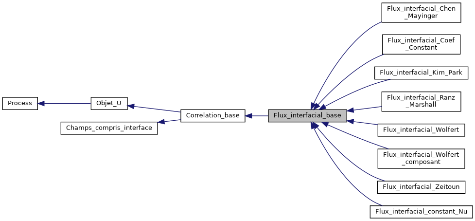 ../../../../../_images/classFlux__interfacial__base__inherit__graph.png