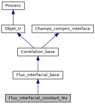 ../../../../_images/classFlux__interfacial__constant__Nu__inherit__graph.png