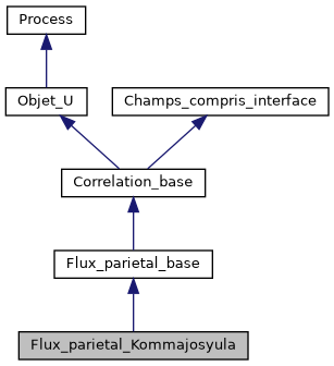 ../../../../_images/classFlux__parietal__Kommajosyula__inherit__graph.png