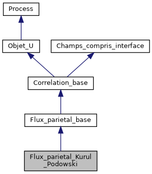 ../../../../../_images/classFlux__parietal__Kurul__Podowski__inherit__graph.png