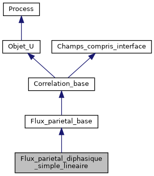 ../../../../../_images/classFlux__parietal__diphasique__simple__lineaire__inherit__graph.png
