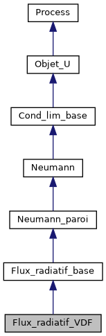 ../../../../../_images/classFlux__radiatif__VDF__inherit__graph.png