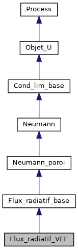 ../../../../../_images/classFlux__radiatif__VEF__inherit__graph.png