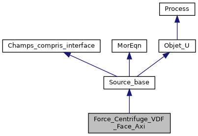 ../../../../../_images/classForce__Centrifuge__VDF__Face__Axi__inherit__graph.png
