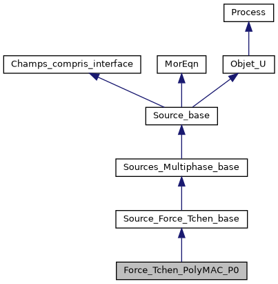 ../../../../../_images/classForce__Tchen__PolyMAC__P0__inherit__graph.png