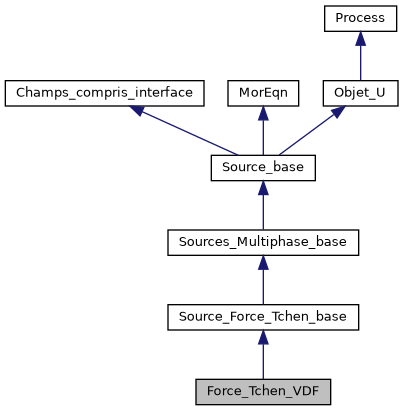 ../../../../../_images/classForce__Tchen__VDF__inherit__graph.png