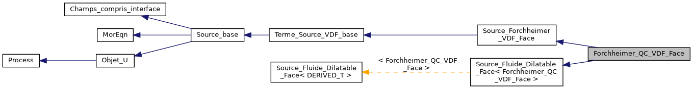 ../../../../_images/classForchheimer__QC__VDF__Face__inherit__graph.png