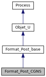 ../../../../../_images/classFormat__Post__CGNS__inherit__graph.png