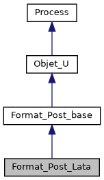 ../../../../../_images/classFormat__Post__Lata__inherit__graph.png