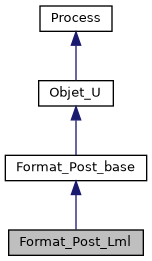 ../../../../../_images/classFormat__Post__Lml__inherit__graph.png