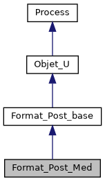 ../../../../_images/classFormat__Post__Med__inherit__graph.png