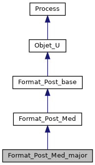../../../../../_images/classFormat__Post__Med__major__inherit__graph.png