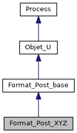 ../../../../../_images/classFormat__Post__XYZ__inherit__graph.png