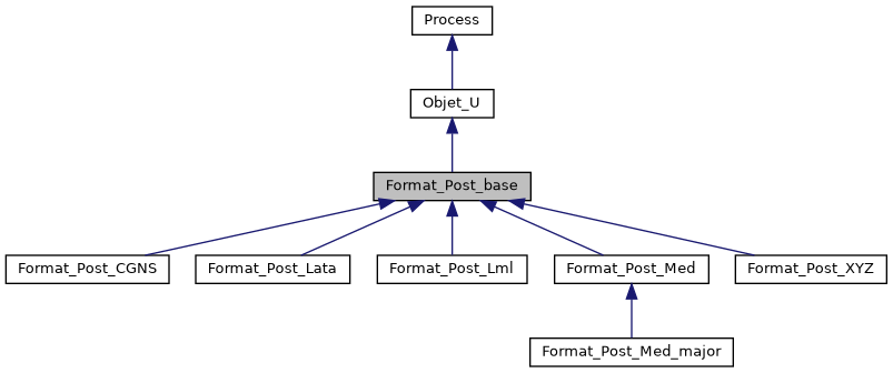 ../../../../../_images/classFormat__Post__base__inherit__graph.png