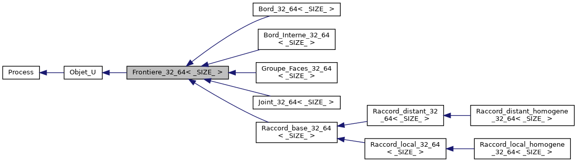 ../../../../../_images/classFrontiere__32__64__inherit__graph.png
