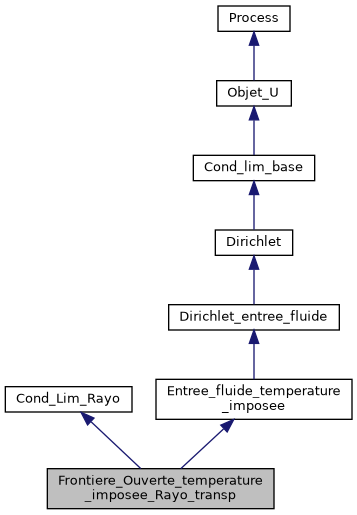 ../../../../../_images/classFrontiere__Ouverte__temperature__imposee__Rayo__transp__inherit__graph.png
