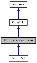 ../../../../../_images/classFrontiere__dis__base__inherit__graph.png