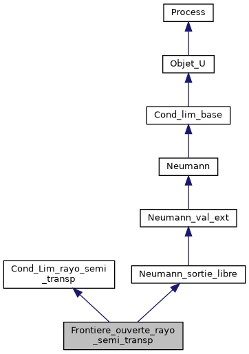 ../../../../../_images/classFrontiere__ouverte__rayo__semi__transp__inherit__graph.png
