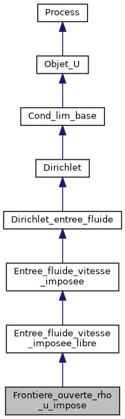 ../../../../../_images/classFrontiere__ouverte__rho__u__impose__inherit__graph.png