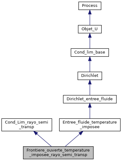 ../../../../_images/classFrontiere__ouverte__temperature__imposee__rayo__semi__transp__inherit__graph.png