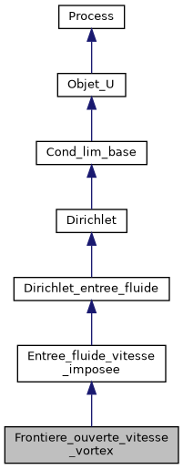 ../../../../../_images/classFrontiere__ouverte__vitesse__vortex__inherit__graph.png