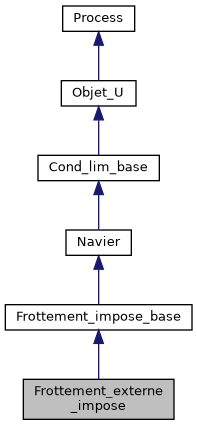 ../../../../../_images/classFrottement__externe__impose__inherit__graph.png