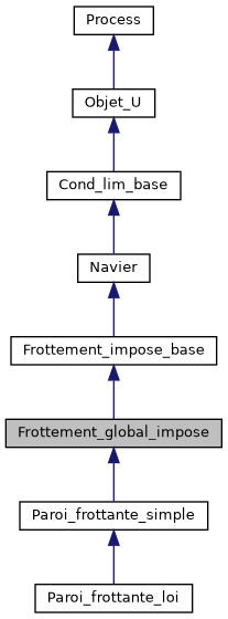 ../../../../../_images/classFrottement__global__impose__inherit__graph.png