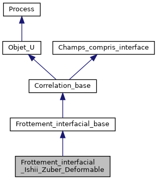 ../../../../../_images/classFrottement__interfacial__Ishii__Zuber__Deformable__inherit__graph.png