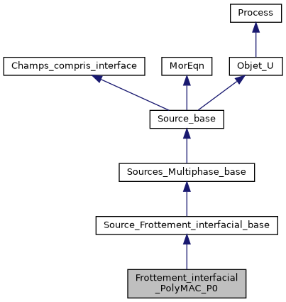 ../../../../../_images/classFrottement__interfacial__PolyMAC__P0__inherit__graph.png