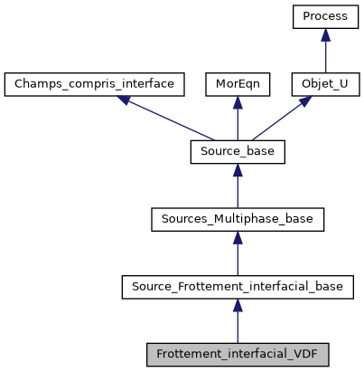 ../../../../../_images/classFrottement__interfacial__VDF__inherit__graph.png