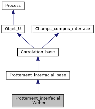 ../../../../../_images/classFrottement__interfacial__Weber__inherit__graph.png