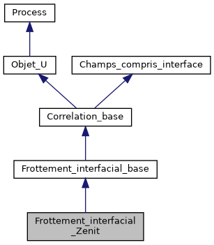 ../../../../../_images/classFrottement__interfacial__Zenit__inherit__graph.png