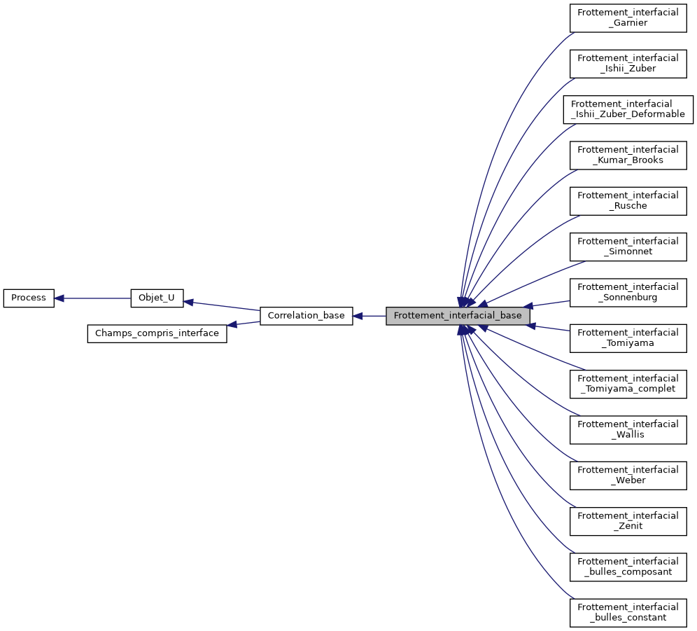 ../../../../../_images/classFrottement__interfacial__base__inherit__graph.png