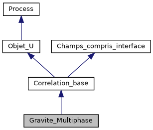 ../../../../../_images/classGravite__Multiphase__inherit__graph.png