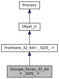 ../../../../../_images/classGroupe__Faces__32__64__inherit__graph.png