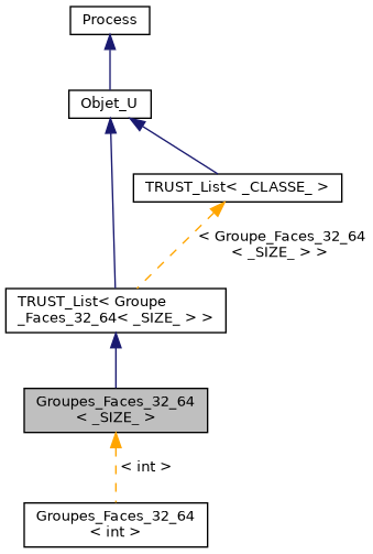 ../../../../../_images/classGroupes__Faces__32__64__inherit__graph.png