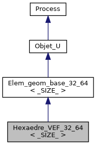 ../../../../../_images/classHexaedre__VEF__32__64__inherit__graph.png