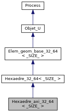 ../../../../_images/classHexaedre__axi__32__64__inherit__graph.png