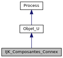../../../../../_images/classIJK__Composantes__Connex__inherit__graph.png