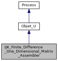 ../../../../../_images/classIJK__Finite__Difference__One__Dimensional__Matrix__Assembler__inherit__graph.png